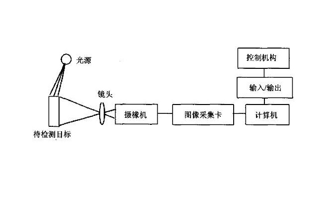 機(jī)器視覺(jué)檢測(cè)系統(tǒng)原理
